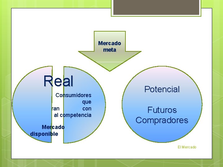 Mercado meta Real Consumidores que compran con al competencia Mercado disponible Potencial Futuros Compradores