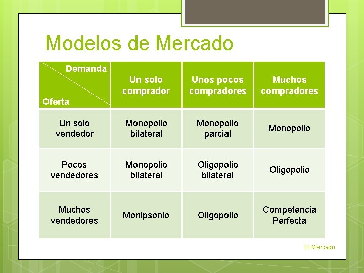 Modelos de Mercado Demanda Un solo comprador Unos pocos compradores Muchos compradores Un solo Modelos de Mercado Demanda Un solo comprador Unos pocos compradores Muchos compradores Un solo