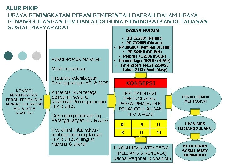 ALUR PIKIR UPAYA PENINGKATAN PERAN PEMERINTAH DAERAH DALAM UPAYA PENANGGULANGAN HIV DAN AIDS GUNA