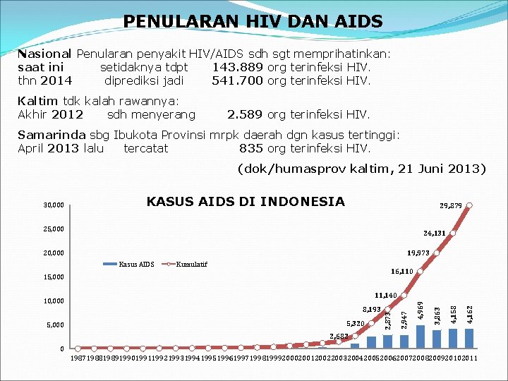 PENULARAN HIV DAN AIDS Nasional Penularan penyakit HIV/AIDS sdh sgt memprihatinkan: saat ini setidaknya