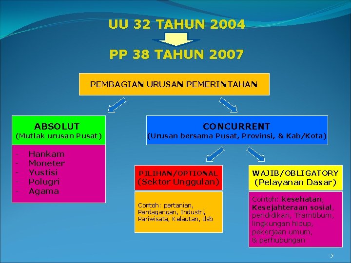 UU 32 TAHUN 2004 PP 38 TAHUN 2007 PEMBAGIAN URUSAN PEMERINTAHAN ABSOLUT (Mutlak urusan