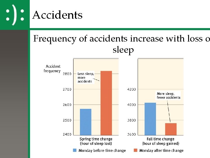 Accidents Frequency of accidents increase with loss o sleep Accidents Frequency of accidents increase with loss o sleep