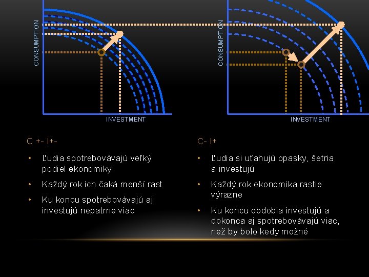 CONSUMPTION INVESTMENT C +- I+- C- I+ • Ľudia spotrebovávajú veľký podiel ekonomiky •