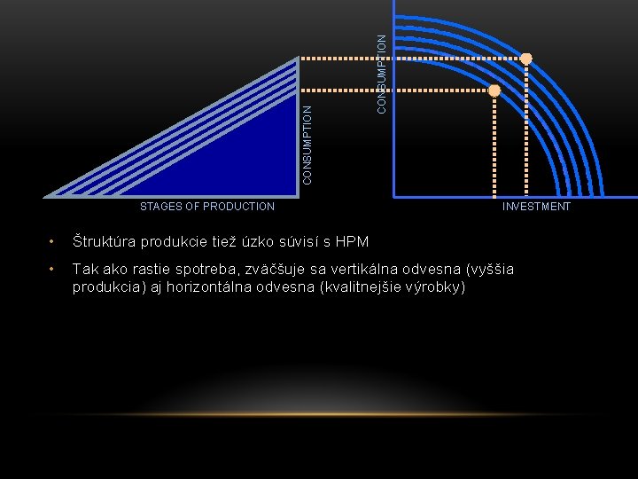 CONSUMPTION STAGES OF PRODUCTION INVESTMENT • Štruktúra produkcie tiež úzko súvisí s HPM •