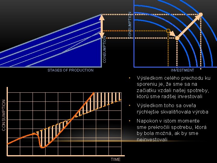 CONSUMPTION INVESTMENT CONSUMPTION STAGES OF PRODUCTION TIME • Výsledkom celého prechodu ku sporeniu je,