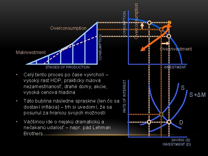 Malinvestment Overinvestment Celý tento proces po čase vyvrcholí – vysoký rast HDP, prakticky nulová