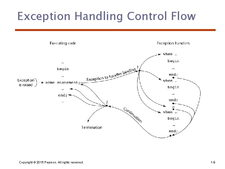 Exception Handling Control Flow Copyright © 2015 Pearson. All rights reserved. 1 -9 