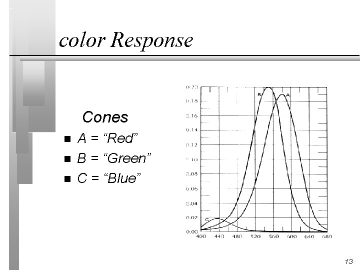 color Response Cones n n n A = “Red” B = “Green” C =