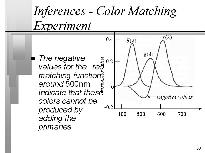 Inferences - Color Matching Experiment 0. 4 The negative 0. 2 values for the