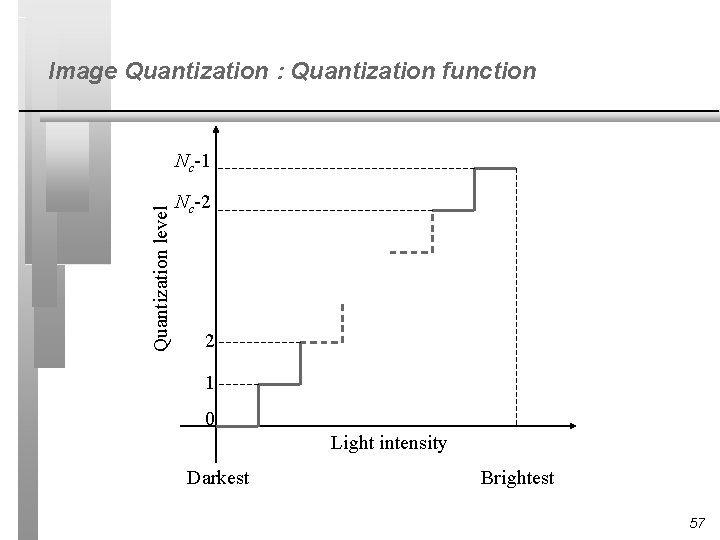 Image Quantization : Quantization function Quantization level Nc-1 Nc-2 2 1 0 Light intensity