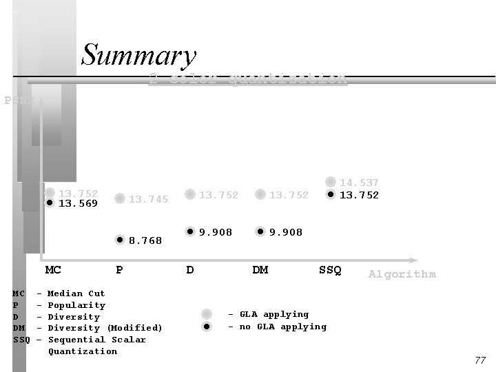 Summary 2 color quantization PSNR 13. 752 13. 569 13. 745 8. 768 MC