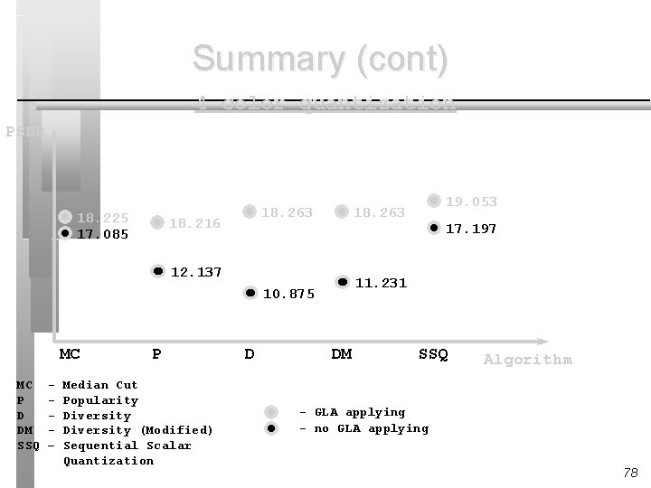 Summary (cont) 4 color quantization PSNR 18. 225 17. 085 18. 263 18. 216