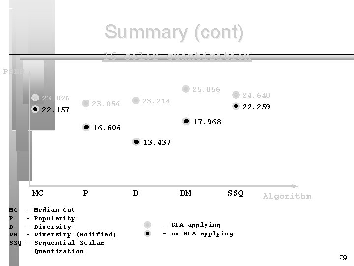 Summary (cont) 16 color quantization PSNR 25. 856 23. 826 23. 056 22. 157