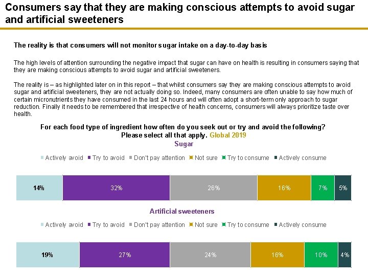 Consumers say that they are making conscious attempts to avoid sugar and artificial sweeteners