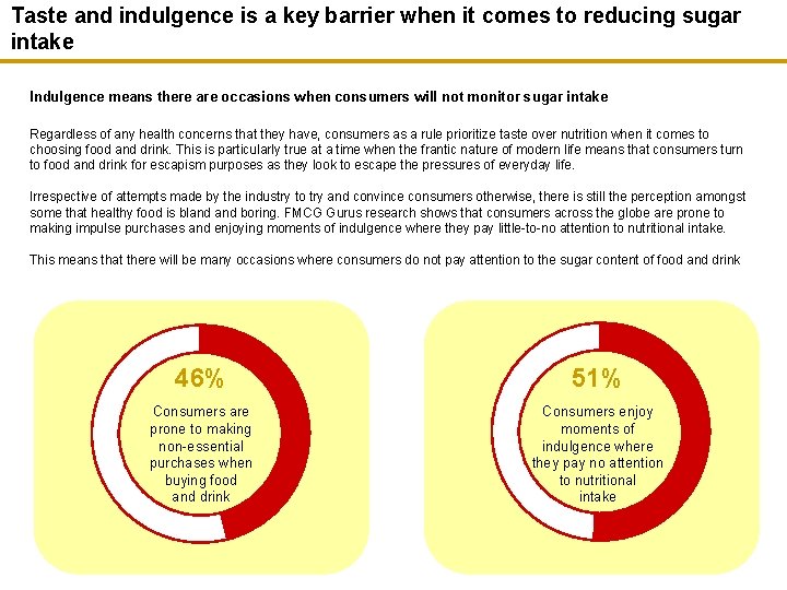 Taste and indulgence is a key barrier when it comes to reducing sugar intake