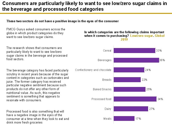 Consumers are particularly likely to want to see low/zero sugar claims in the beverage