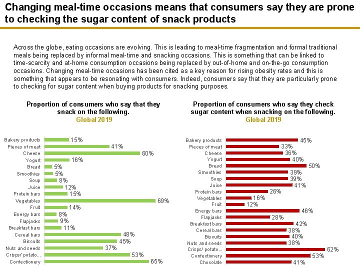 Changing meal-time occasions means that consumers say they are prone to checking the sugar