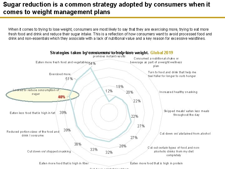Sugar reduction is a common strategy adopted by consumers when it comes to weight