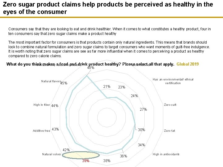 Zero sugar product claims help products be perceived as healthy in the eyes of