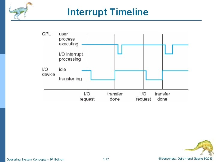 Interrupt Timeline Operating System Concepts – 9 th Edition 1. 17 Silberschatz, Galvin and