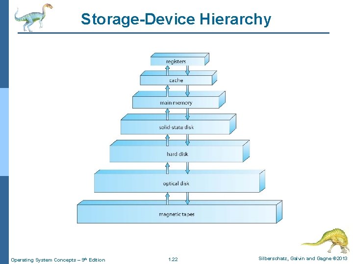 Storage-Device Hierarchy Operating System Concepts – 9 th Edition 1. 22 Silberschatz, Galvin and