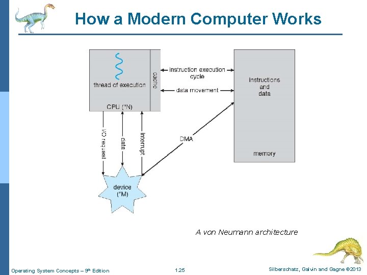 How a Modern Computer Works A von Neumann architecture Operating System Concepts – 9