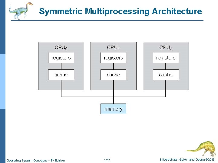 Symmetric Multiprocessing Architecture Operating System Concepts – 9 th Edition 1. 27 Silberschatz, Galvin