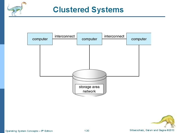 Clustered Systems Operating System Concepts – 9 th Edition 1. 30 Silberschatz, Galvin and