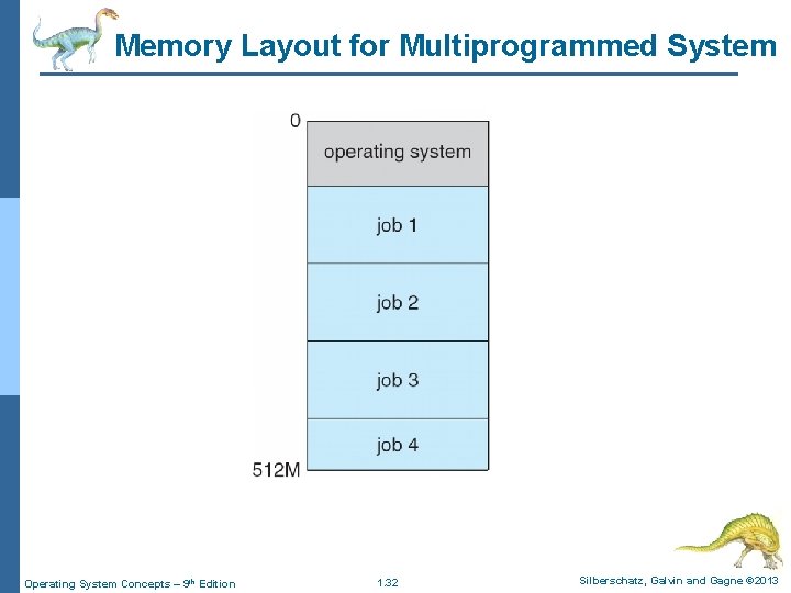 Memory Layout for Multiprogrammed System Operating System Concepts – 9 th Edition 1. 32