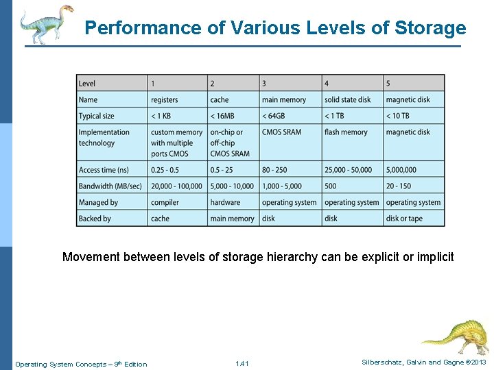 Performance of Various Levels of Storage Movement between levels of storage hierarchy can be