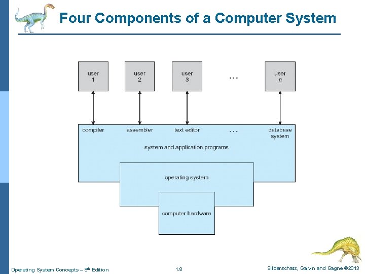 Four Components of a Computer System Operating System Concepts – 9 th Edition 1.