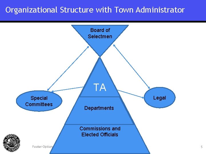 Organizational Structure with Town Administrator Board of Selectmen TA Special Committees Legal Departments Town