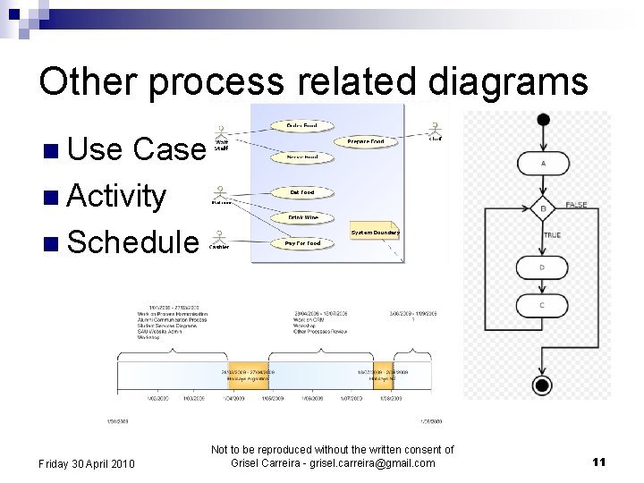 Other process related diagrams n Use Case n Activity n Schedule Friday 30 April