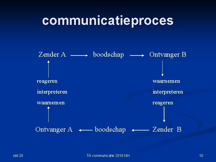 communicatieproces Zender A Ontvanger B reageren waarnemen interpreteren waarnemen reageren Ontvanger A okt-20 boodschap