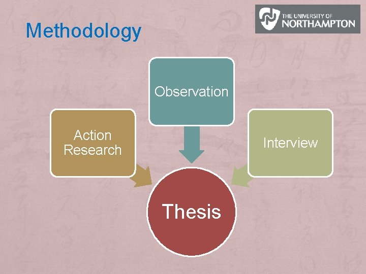 Methodology Observation Action Research Interview Thesis 