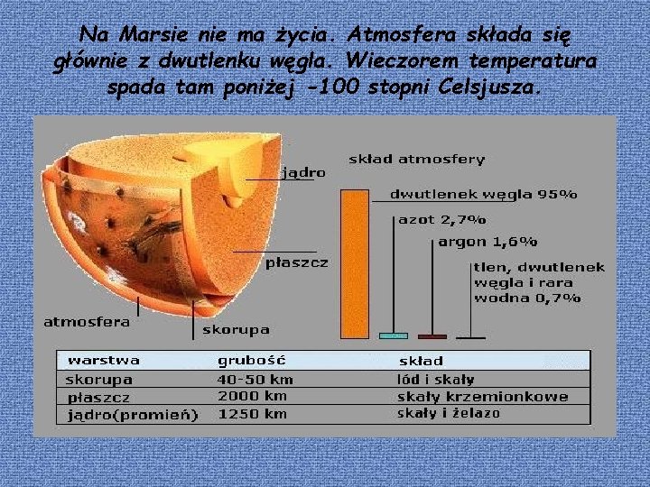 Na Marsie nie ma życia. Atmosfera składa się głównie z dwutlenku węgla. Wieczorem temperatura