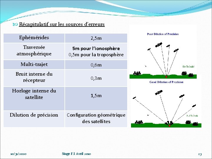 Récapitulatif sur les sources d’erreurs Ephémérides 2, 5 m Traversée atmosphérique 5 m Récapitulatif sur les sources d’erreurs Ephémérides 2, 5 m Traversée atmosphérique 5 m