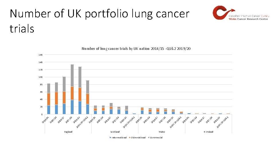 Number of UK portfolio lung cancer trials Number of lung cancer trials by UK