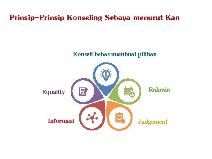 Prinsip-Prinsip Konseling Sebaya menurut Kan Konseli bebas membuat pilihan Equality Informasi Rahasia Judgement 