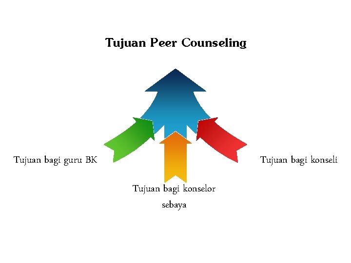 Tujuan Peer Counseling Tujuan bagi konseli Tujuan bagi guru BK Tujuan bagi konselor sebaya