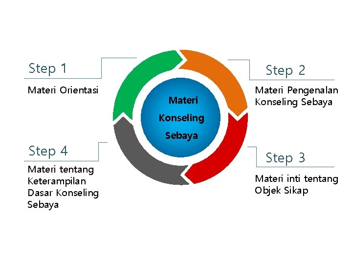 Step 1 Materi Orientasi Step 2 Materi Pengenalan Konseling Sebaya Konseling Step 4 Materi