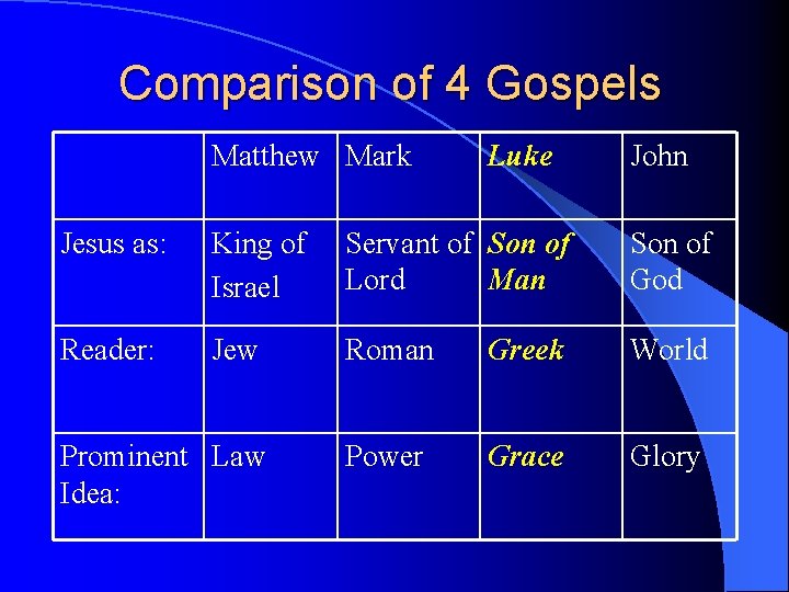 Comparison of 4 Gospels Matthew Mark Luke John Jesus as: King of Israel Servant