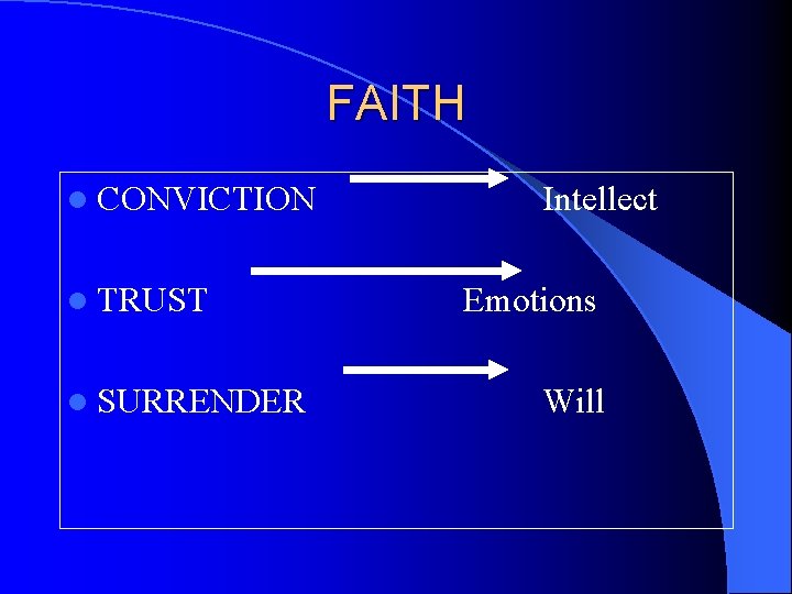 FAITH l CONVICTION l TRUST l SURRENDER Intellect Emotions Will 