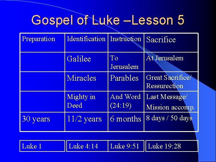 Gospel of Luke –Lesson 5 Preparation Identification Instruction Sacrifice Galilee To Jerusalem At Jerusalem