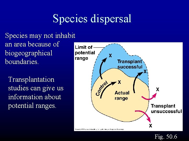 Species dispersal Species may not inhabit an area because of biogeographical boundaries. Transplantation studies