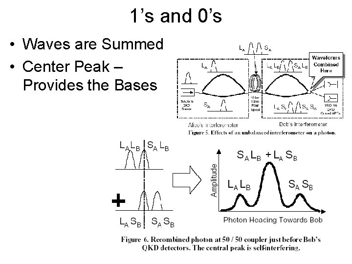1’s and 0’s • Waves are Summed • Center Peak – Provides the Bases