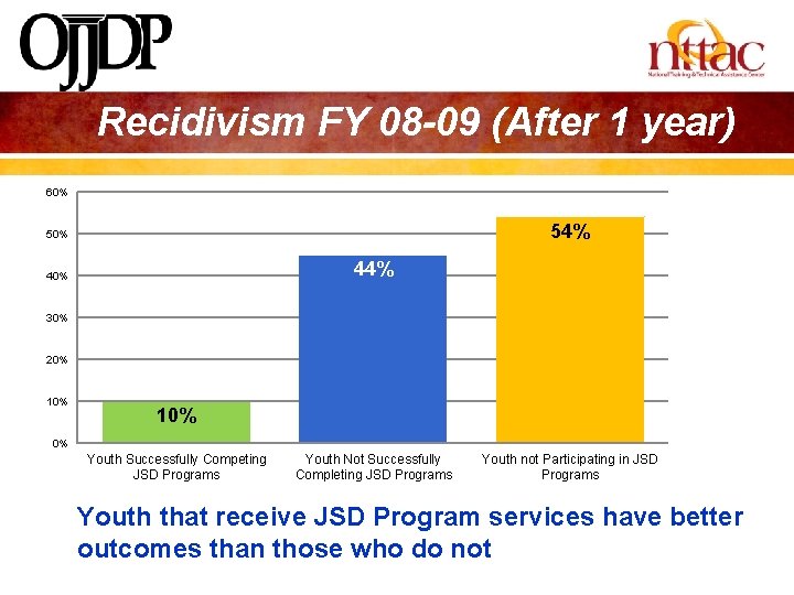 Recidivism FY 08 -09 (After 1 year) 60% 54% 50% 44% 40% 30% 20%