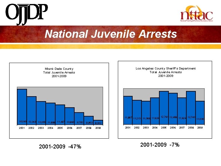 National Juvenile Arrests Los Angeles County Sheriff's Department Total Juvenile Arrests 2001 -2009 Miami-Dade