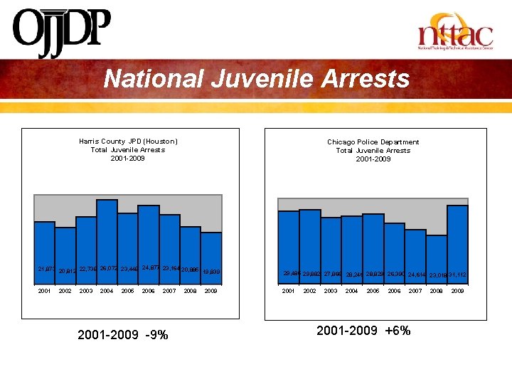 National Juvenile Arrests Harris County JPD (Houston) Total Juvenile Arrests 2001 -2009 Chicago Police