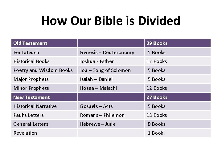 How Our Bible is Divided Old Testament 39 Books Pentateuch Genesis – Deuteronomy 5